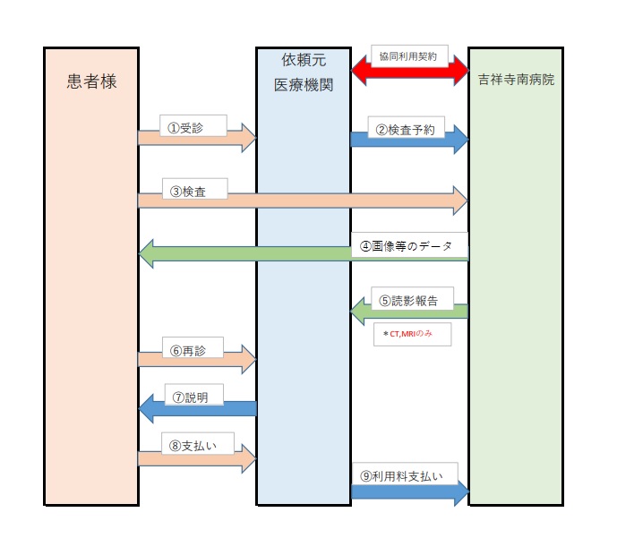 共同利用フロー 15190d9ea0c6cb2b9a6915bbec64349b
