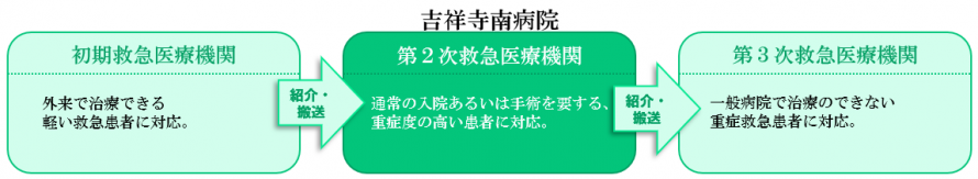 2次救急 da23c0679e8a606bc8a7ea47729c3230