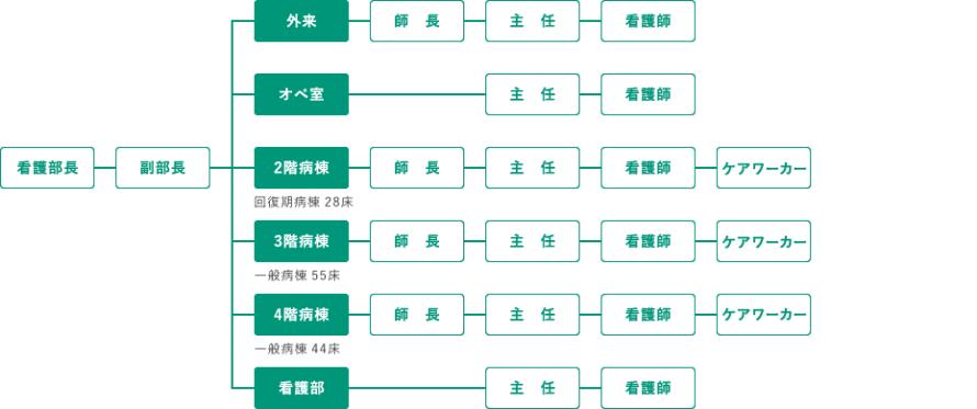看護部組織図2018 看護部組織図2018