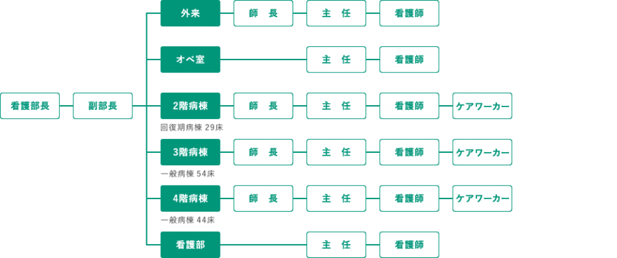 figure052-columns11-columns1 吉祥寺南病院 看護部組織図