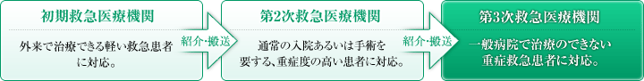 第三次救急医療機関 第三次救急医療機関