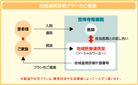 地域連携診療プラン 地域連携診療プラン